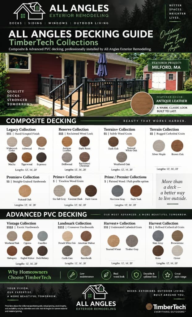 All Angles decking guide to TimberTech composite and advanced PVC decking collections, showing colors and price tiers for the Legacy, Reserve, Terrain, Premier, Prime, Vintage, Landmark and Harvest collections