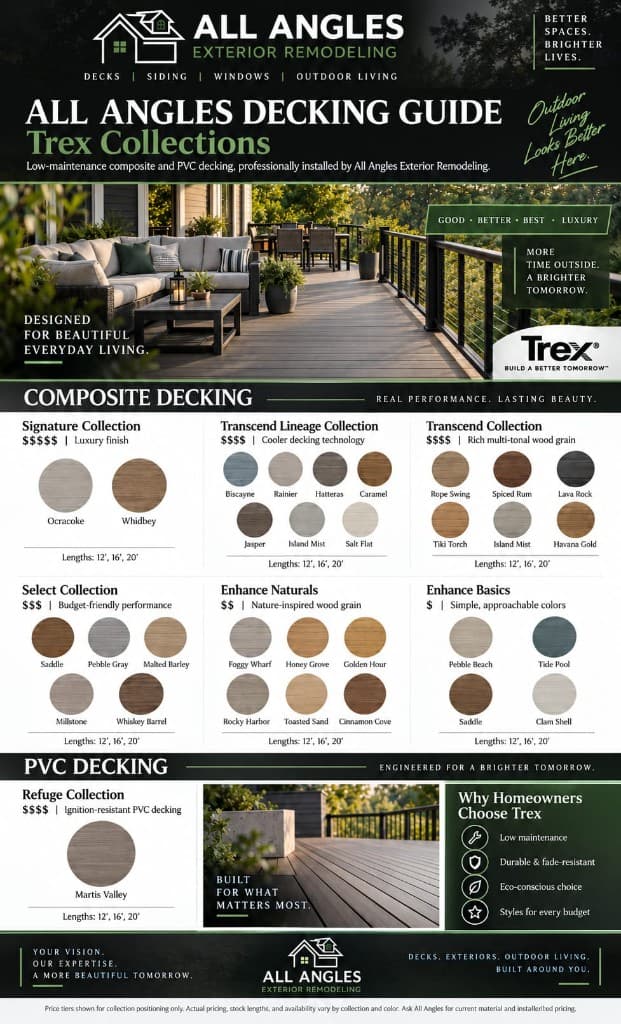 All Angles decking guide to Trex composite and PVC decking collections, showing colors and price tiers for the Signature, Transcend, Select, Enhance and Refuge collections